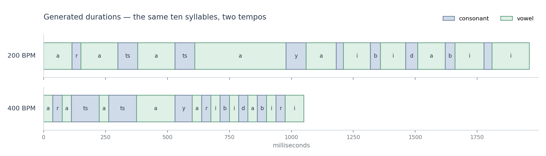 the generated phoneme durations at two tempos