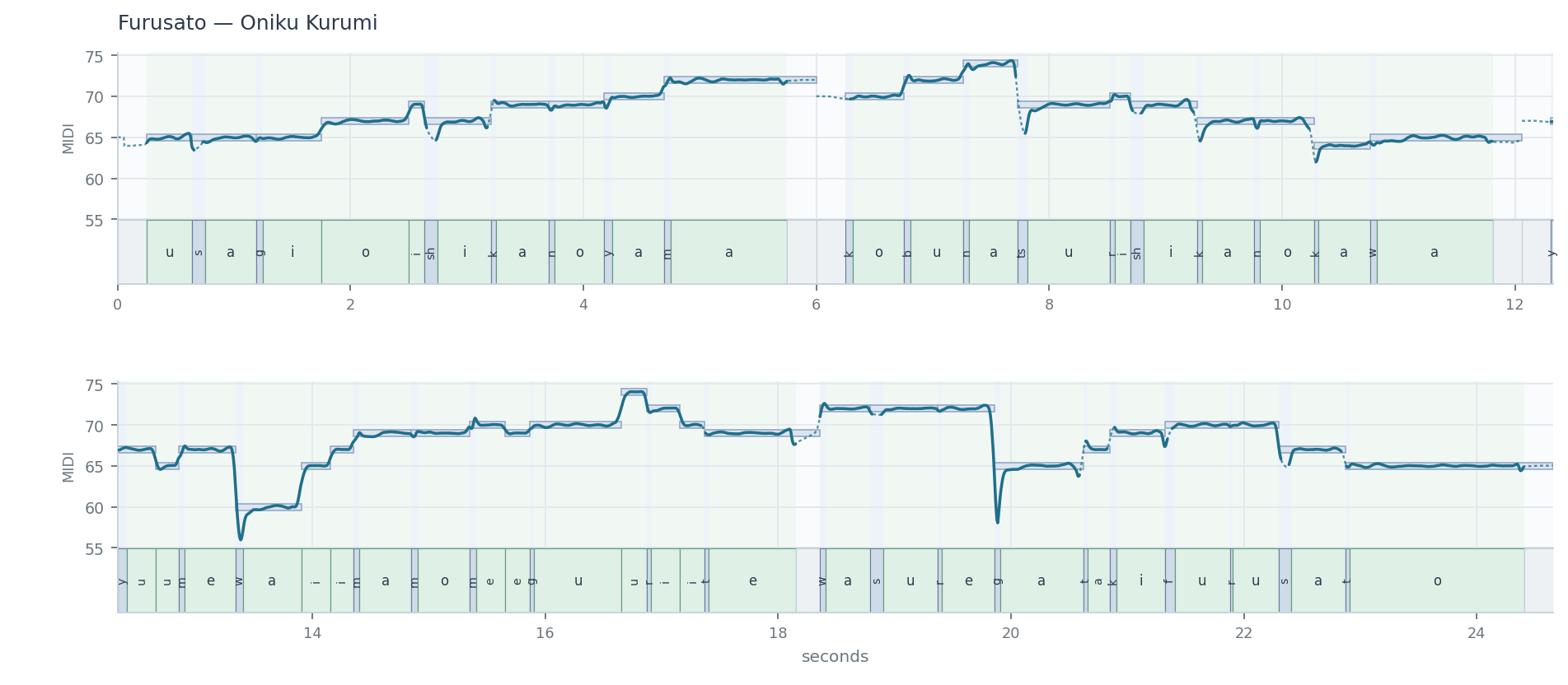 notes, F0 and durations for Furusato sung by Oniku Kurumi