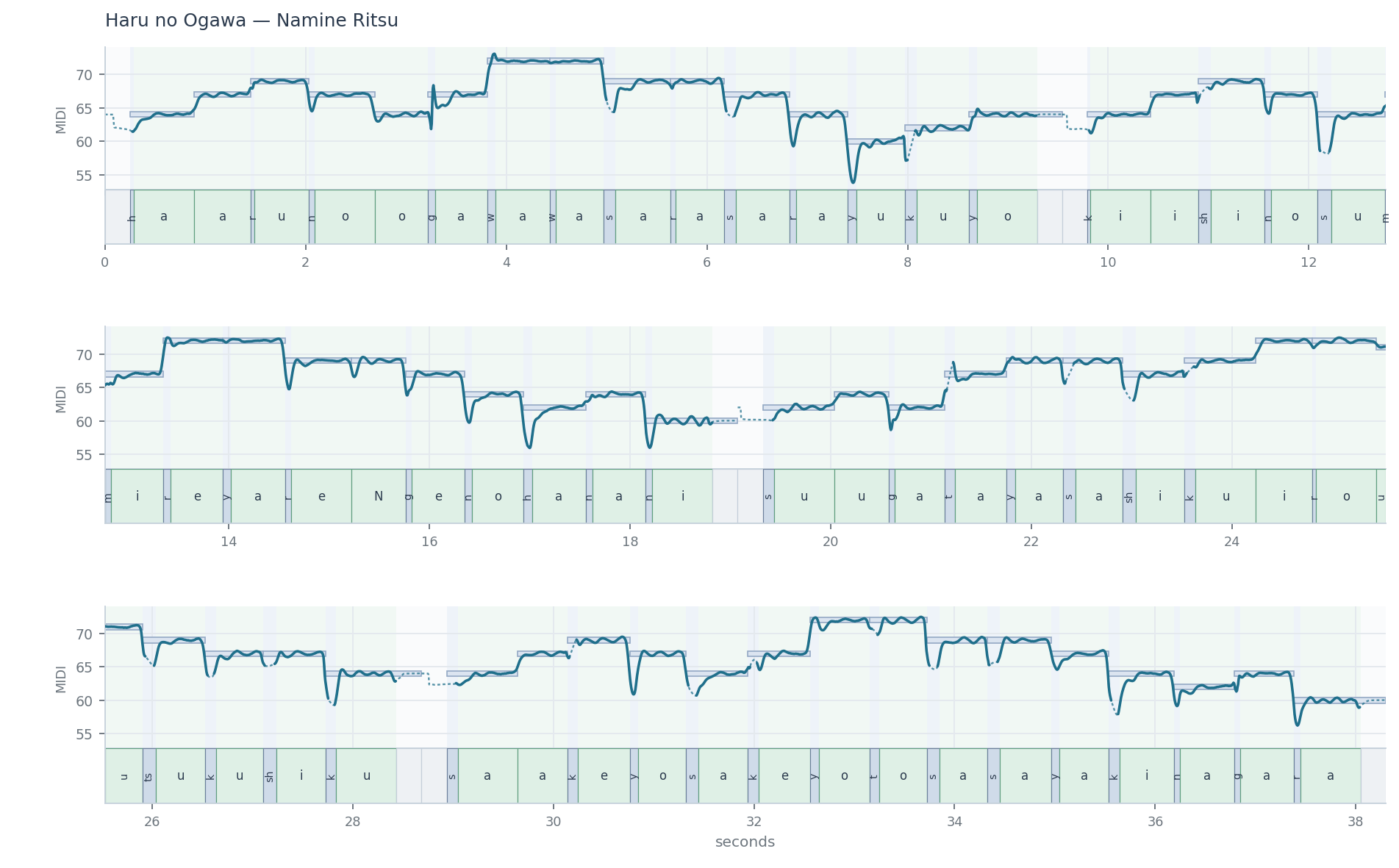 notes, F0 and durations for Haru no Ogawa sung by Namine Ritsu