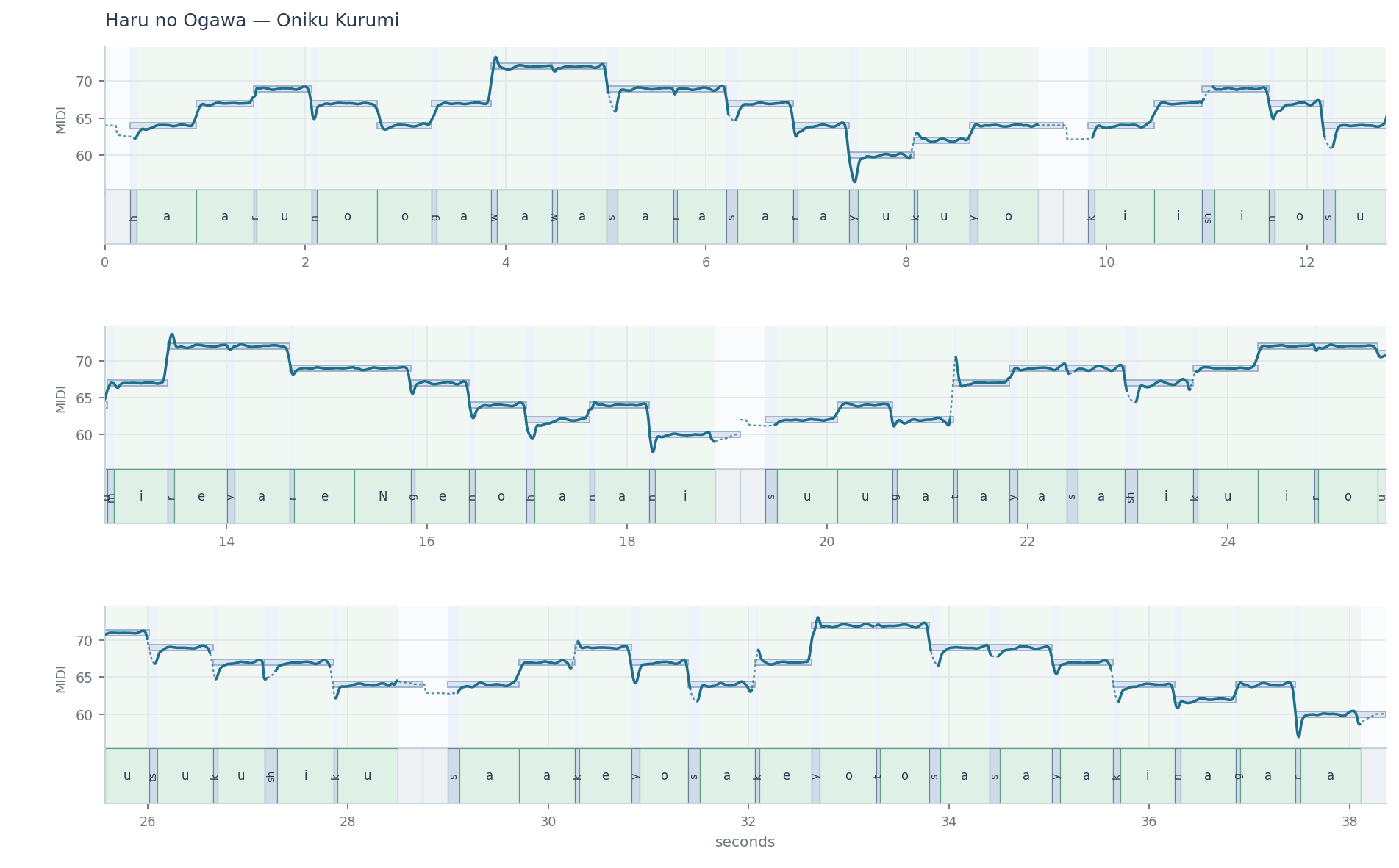 notes, F0 and durations for Haru no Ogawa sung by Oniku Kurumi