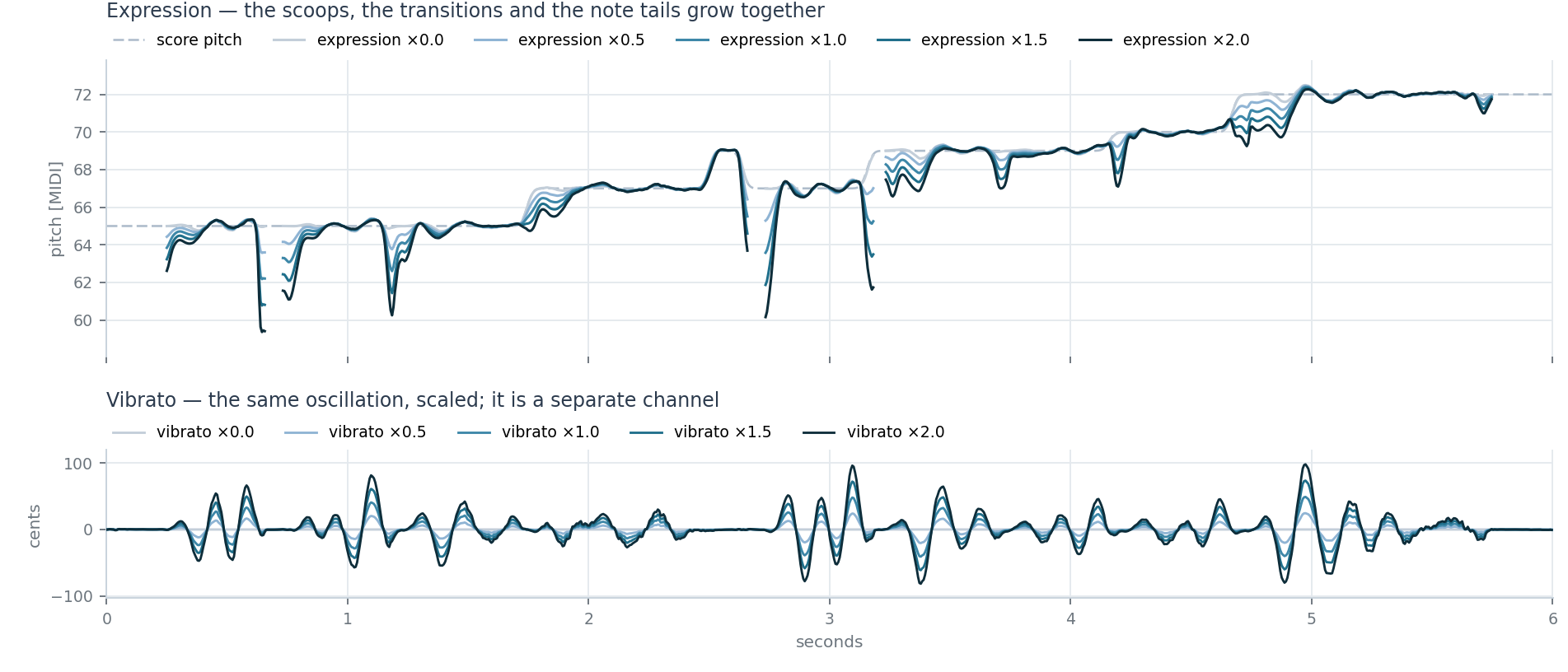 expression and vibrato scaled independently